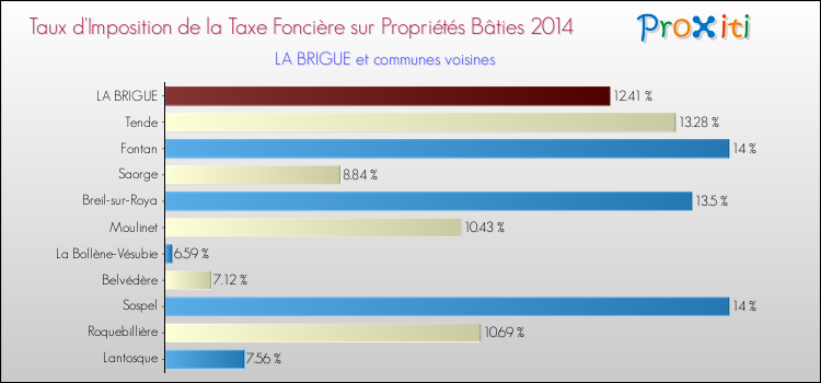 Taux d'imposition de la taxe foncière sur le bati 2014 pour LA BRIGUE et les communes proches Comparaison des taux d'imposition de la taxe foncière sur le bati 2014 pour LA BRIGUE et les communes voisines