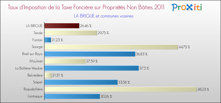 Taux d'imposition de la taxe foncière sur les immeubles et terrains non batis 2011 pour LA BRIGUE et les communes proches Comparaison des taux d'imposition de la taxe foncière sur les immeubles et terrains non batis 2011 pour LA BRIGUE et les communes voisines