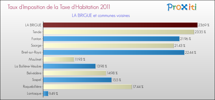 Taux d'imposition de la taxe d'habitation 2011 pour LA BRIGUE et les communes proches Comparaison des taux d'imposition de la taxe d'habitation 2011 pour LA BRIGUE et les communes voisines