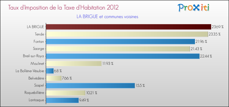 Taux d'imposition de la taxe d'habitation 2012 pour LA BRIGUE et les communes proches Comparaison des taux d'imposition de la taxe d'habitation 2012 pour LA BRIGUE et les communes voisines