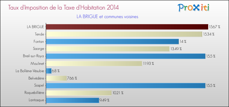 Taux d'imposition de la taxe d'habitation 2014 pour LA BRIGUE et les communes proches Comparaison des taux d'imposition de la taxe d'habitation 2014 pour LA BRIGUE et les communes voisines