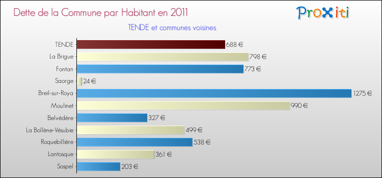Dette par habitant de la commune en 2011 pour TENDE et les communes proches Comparaison de la dette par habitant de la commune en 2011 pour TENDE et les communes voisines