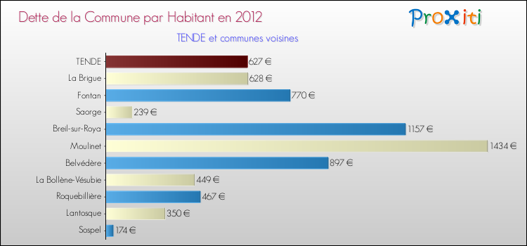 Dette par habitant de la commune en 2012 pour TENDE et les communes proches Comparaison de la dette par habitant de la commune en 2012 pour TENDE et les communes voisines