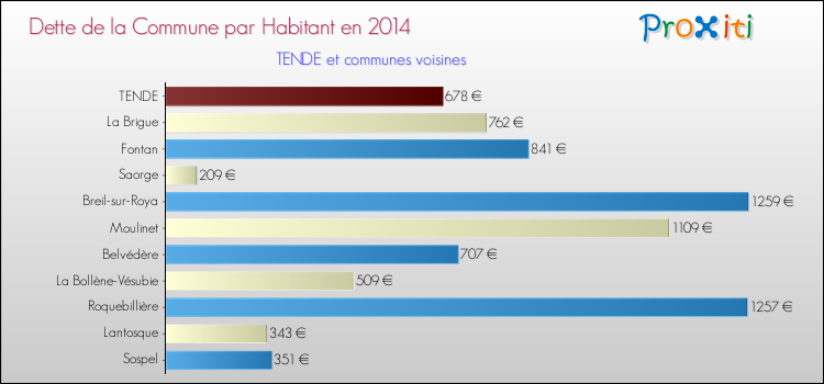 Dette par habitant de la commune en 2014 pour TENDE et les communes proches Comparaison de la dette par habitant de la commune en 2014 pour TENDE et les communes voisines
