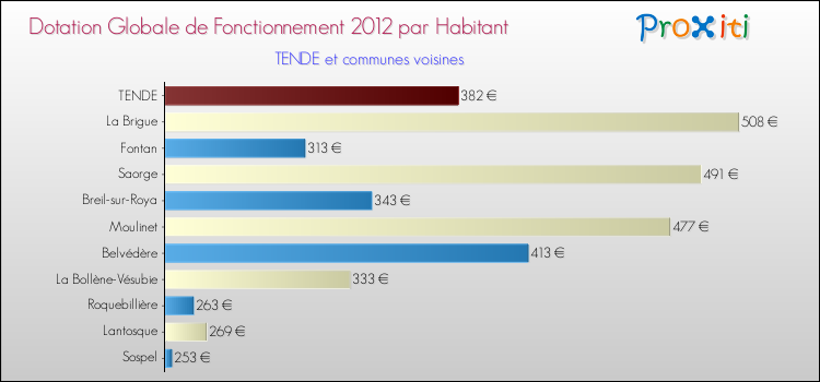 Montant des dotations globales de fonctionnement DGF par Habitant pour TENDE et les communes proches Comparaison des des dotations globales de fonctionnement DGF par habitant pour TENDE et les communes voisines