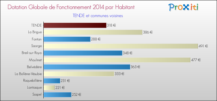 Montant des dotations globales de fonctionnement DGF par Habitant pour TENDE et les communes proches en 2014. Comparaison des des dotations globales de fonctionnement DGF par habitant pour TENDE et les communes voisines en 2014.