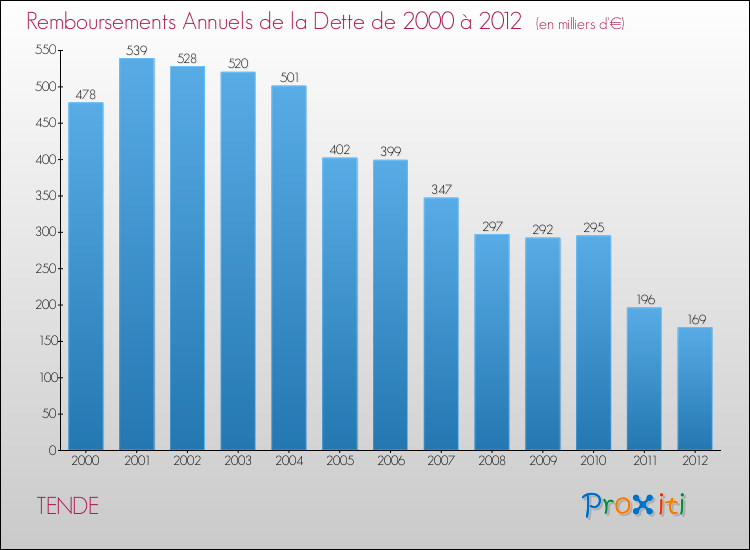 Evolution de l'annuité de la dette pour la commune de TENDE de 2000 à 2012 Annuités de la dette pour TENDE de 2000 à 2012
