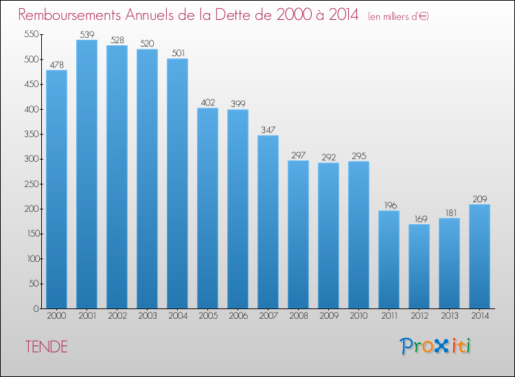 Evolution de l'annuité de la dette pour la commune de TENDE de 2000 à 2014 Annuités de la dette pour TENDE de 2000 à 2014