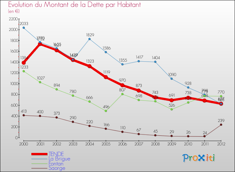 Evolution de la dette par habitant pour la commune de TENDE et les communes proches de 2000 à 2012 Comparaison de la dette par habitant pour TENDE et les communes voisines de 2000 à 2012