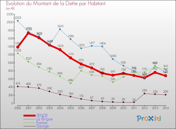 Evolution de la dette par habitant pour la commune de TENDE et les communes proches de 2000 à 2014 Comparaison de la dette par habitant pour TENDE et les communes voisines de 2000 à 2014