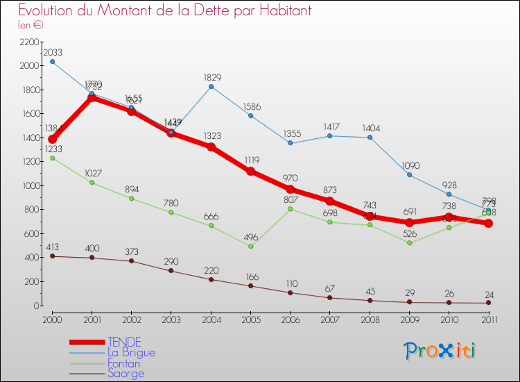 Evolution de la dette par habitant pour la commune de TENDE et les communes proches Comparaison de la dette par habitant pour TENDE et les communes voisines