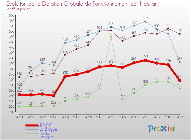 Evolution et montant de la dotation globale de fonctionnement par Habitant pour TENDE et les communes proches de 2000 à 2014. Comparaison des dotations globales de fonctionnement par habitant pour TENDE et les communes voisines de 2000 à 2014.
