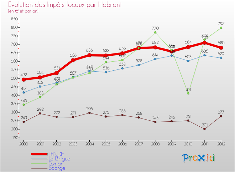 Evolution et montant des impôts locaux par Habitant pour TENDE et les communes proches Comparaison des impôts locaux par habitant pour TENDE et les communes voisines