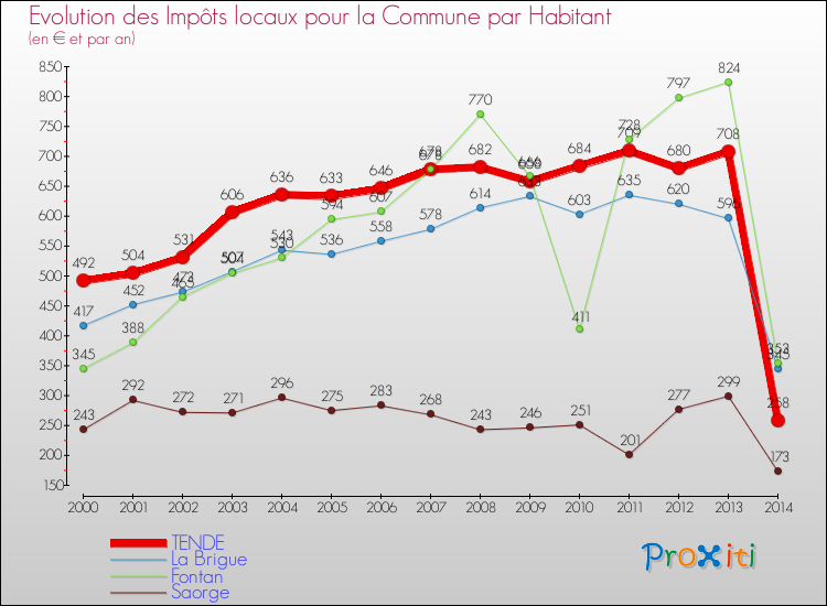 Evolution et montant des impôts locaux par Habitant pour TENDE et les communes proches de 2000 à 2014 Comparaison des impôts locaux par habitant pour TENDE et les communes voisines de 2000 à 2014
