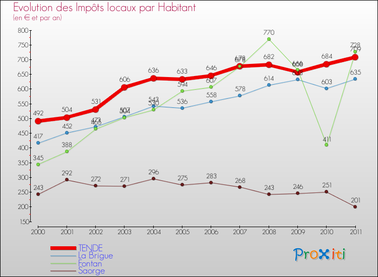Evolution et montant des impôts locaux par Habitant pour TENDE et les communes proches Comparaison des impôts locaux par habitant pour TENDE et les communes voisines
