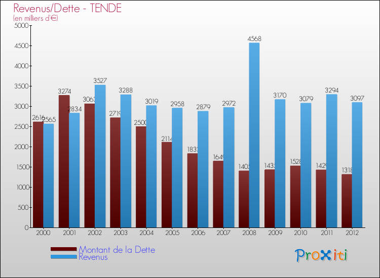 Evolution comparée de la dette et des revenus pour la commune de TENDE de 2000 à 2012 Comparaison de la dette et des revenus pour TENDE de 2000 à 2012