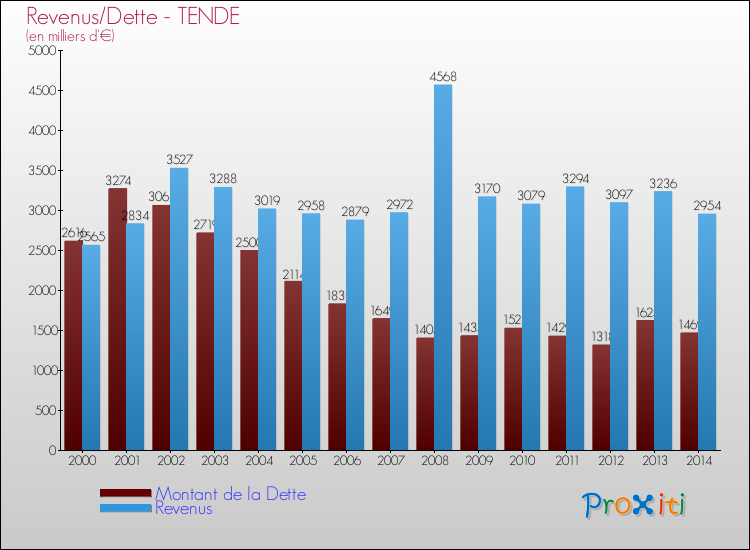 Evolution comparée de la dette et des revenus pour la commune de TENDE de 2000 à 2014 Comparaison de la dette et des revenus pour TENDE de 2000 à 2014