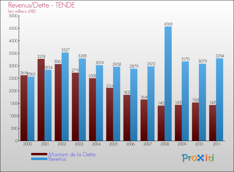 Evolution comparée de la dette et des revenus pour la commune de TENDE de 2000 à 2011 Comparaison de la dette et des revenus pour TENDE de 2000 à 2011