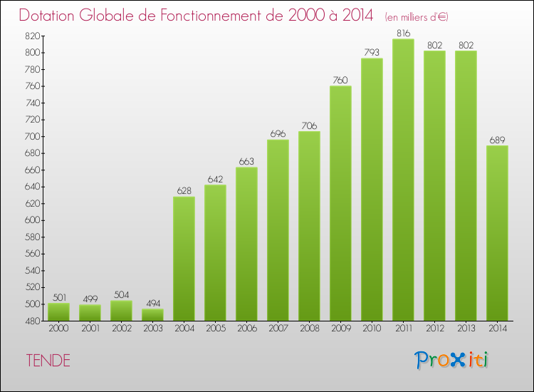 Evolution du montant de la Dotation Globale de Fonctionnement pour la commune de TENDE de 2000 à 2014 Evolution du montant de la Dotation Globale de Fonctionnement pour TENDE de 2000 à 2014