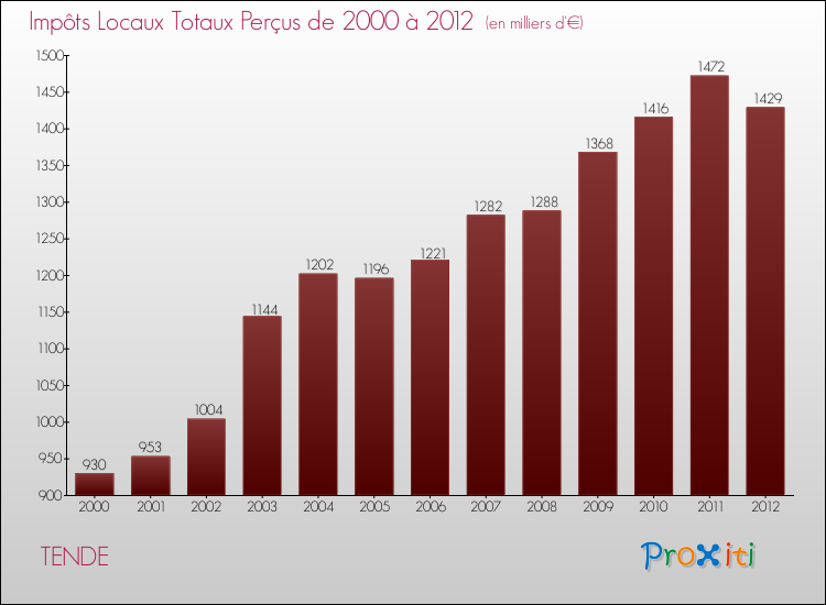 Evolution des Impôts Locaux pour la commune de TENDE de 2000 à 2012 Evolution des Impôts Locaux pour TENDE de 2000 à 2012