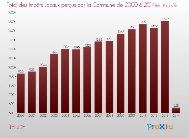 Evolution des Impôts Locaux pour la commune de TENDE de 2000 à 2014 Evolution des Impôts Locaux pour TENDE de 2000 à 2014