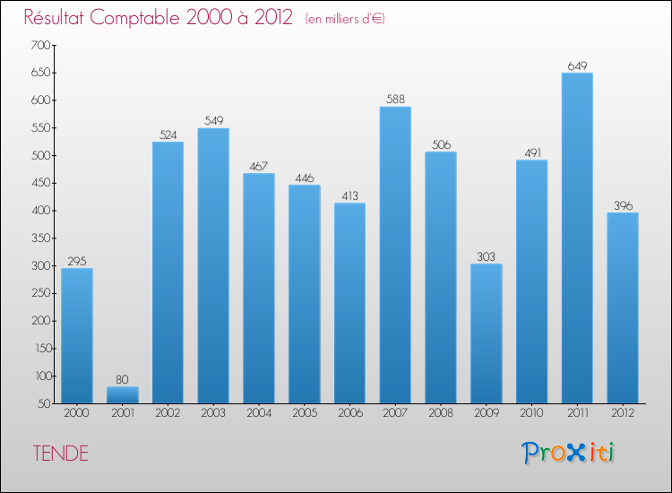 Evolution du résultat comptable pour la commune de TENDE de 2000 à 2012 Evolution du résultat comptable pour TENDE de 2000 à 2012