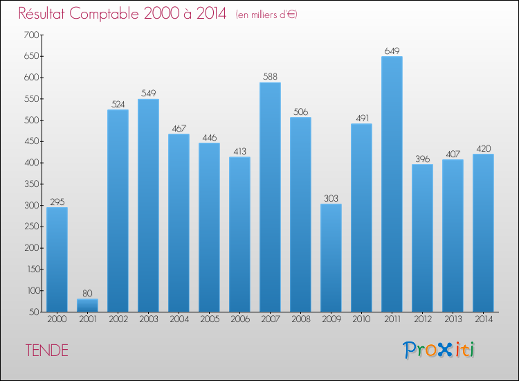 Evolution du résultat comptable pour la commune de TENDE de 2000 à 2014 Evolution du résultat comptable pour TENDE de 2000 à 2014