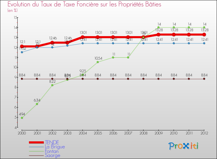 Evolution du taux de la taxe foncière sur le bati pour TENDE et les communes proches de 2000 à 2012 Comparaison des taux de taxe foncière sur le bati pour TENDE et les communes voisines de 2000 à 2012