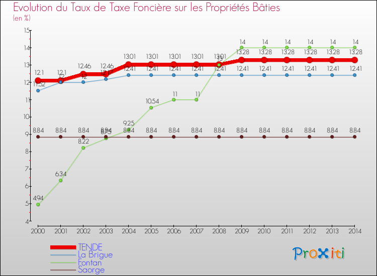 Evolution du taux de la taxe foncière sur le bati pour TENDE et les communes proches de 2000 à 2014 Comparaison des taux de taxe foncière sur le bati pour TENDE et les communes voisines de 2000 à 2014