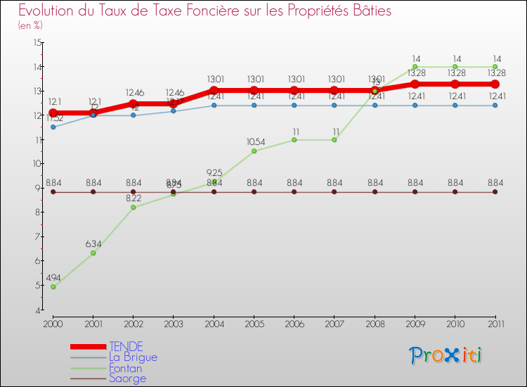 Evolution du taux de la taxe foncière sur le bati pour TENDE et les communes proches Comparaison des taux de taxe foncière sur le bati pour TENDE et les communes voisines
