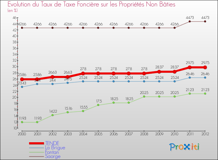 Evolution du taux de la taxe foncière sur les immeubles et terrains non batis pour TENDE et les communes proches de 2000 à 2012 Comparaison des taux de la taxe foncière sur les immeubles et terrains non batis pour TENDE et les communes voisines de 2000 à 2012