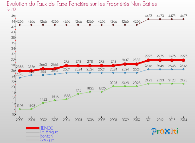 Evolution du taux de la taxe foncière sur les immeubles et terrains non batis pour TENDE et les communes proches de 2000 à 2014 Comparaison des taux de la taxe foncière sur les immeubles et terrains non batis pour TENDE et les communes voisines de 2000 à 2014