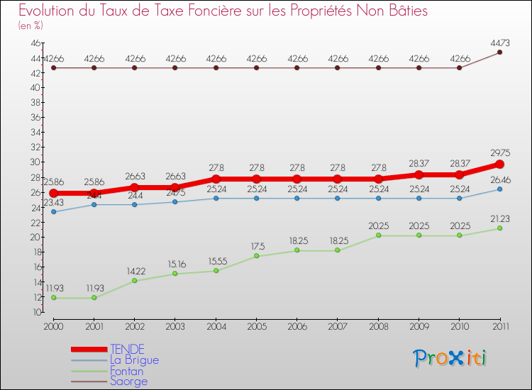 Evolution du taux de la taxe foncière sur les immeubles et terrains non batis pour TENDE et les communes proches Comparaison des taux de la taxe foncière sur les immeubles et terrains non batis pour TENDE et les communes voisines