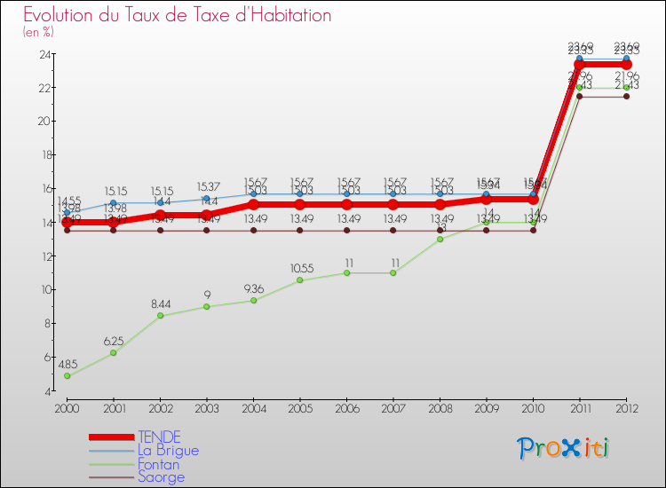 Evolution du taux de la taxe d'habitation pour TENDE et les communes proches Comparaison des taux de la taxe d'habitation pour TENDE et les communes voisines