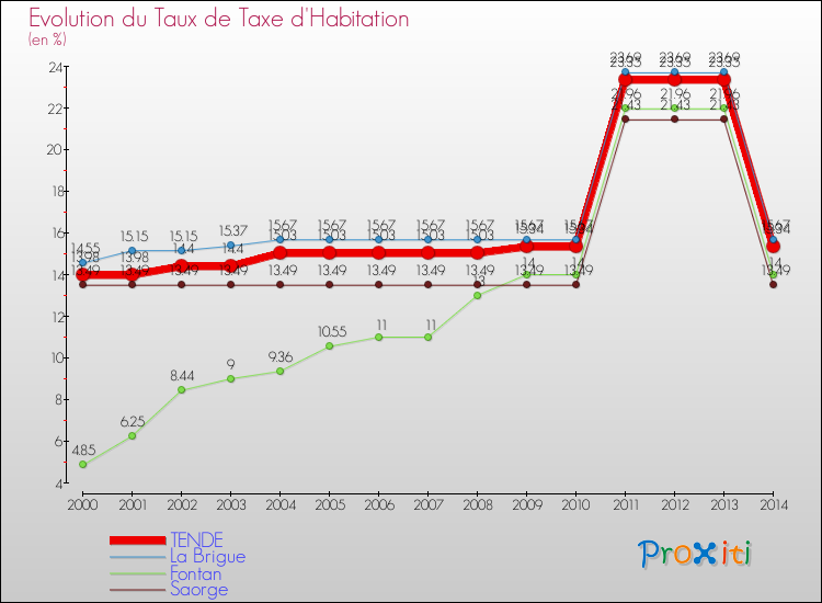Evolution du taux de la taxe d'habitation pour TENDE et les communes proches de 2000 à 2014 Comparaison des taux de la taxe d'habitation pour TENDE et les communes voisines de 2000 à 2014