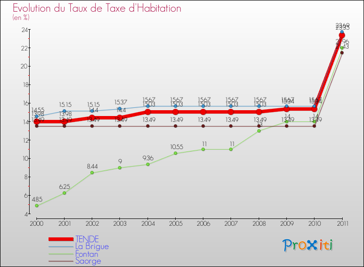 Evolution du taux de la taxe d'habitation pour TENDE et les communes proches Comparaison des taux de la taxe d'habitation pour TENDE et les communes voisines