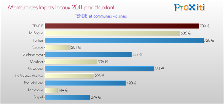 Montant des impôts locaux par Habitant pour TENDE et les communes proches Comparaison des impôts locaux par habitant pour TENDE et les communes voisines