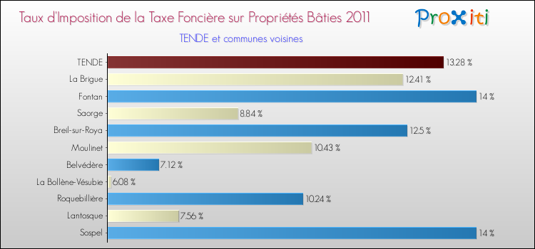 Taux d'imposition de la taxe foncière sur le bati 2011 pour TENDE et les communes proches Comparaison des taux d'imposition de la taxe foncière sur le bati 2011 pour TENDE et les communes voisines