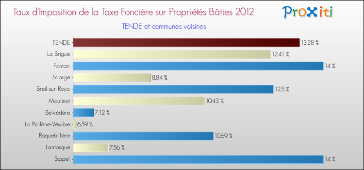 Taux d'imposition de la taxe foncière sur le bati 2012 pour TENDE et les communes proches Comparaison des taux d'imposition de la taxe foncière sur le bati 2012 pour TENDE et les communes voisines