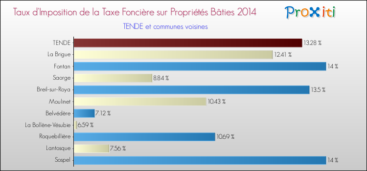 Taux d'imposition de la taxe foncière sur le bati 2014 pour TENDE et les communes proches Comparaison des taux d'imposition de la taxe foncière sur le bati 2014 pour TENDE et les communes voisines