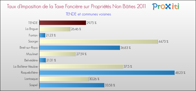 Taux d'imposition de la taxe foncière sur les immeubles et terrains non batis 2011 pour TENDE et les communes proches Comparaison des taux d'imposition de la taxe foncière sur les immeubles et terrains non batis 2011 pour TENDE et les communes voisines