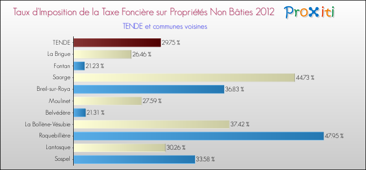 Taux d'imposition de la taxe foncière sur les immeubles et terrains non batis 2012 pour TENDE et les communes proches Comparaison des taux d'imposition de la taxe foncière sur les immeubles et terrains non batis 2012 pour TENDE et les communes voisines
