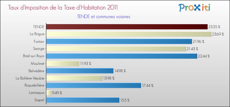 Taux d'imposition de la taxe d'habitation 2011 pour TENDE et les communes proches Comparaison des taux d'imposition de la taxe d'habitation 2011 pour TENDE et les communes voisines
