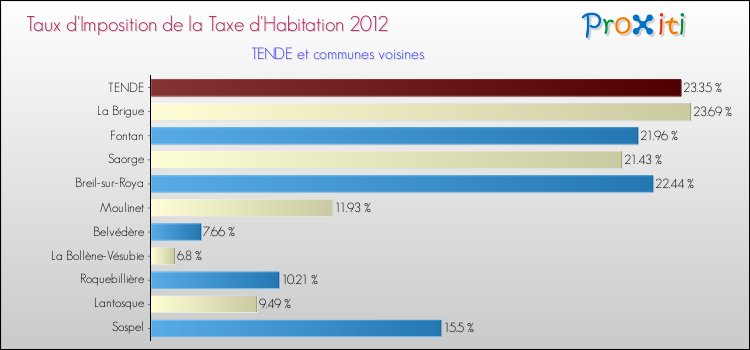 Taux d'imposition de la taxe d'habitation 2012 pour TENDE et les communes proches Comparaison des taux d'imposition de la taxe d'habitation 2012 pour TENDE et les communes voisines