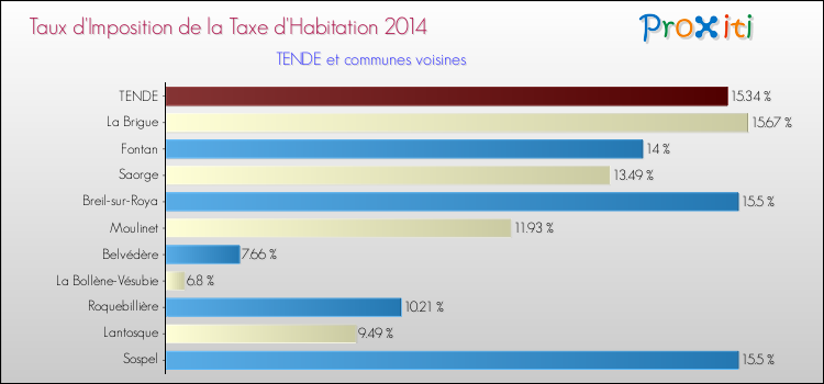 Taux d'imposition de la taxe d'habitation 2014 pour TENDE et les communes proches Comparaison des taux d'imposition de la taxe d'habitation 2014 pour TENDE et les communes voisines
