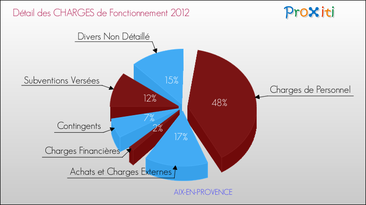Décomposition des Charges de Fonctionnement 2012 de la commune de AIX-EN-PROVENCE Charges de Fonctionnement 2012 pour la commune de AIX-EN-PROVENCE
