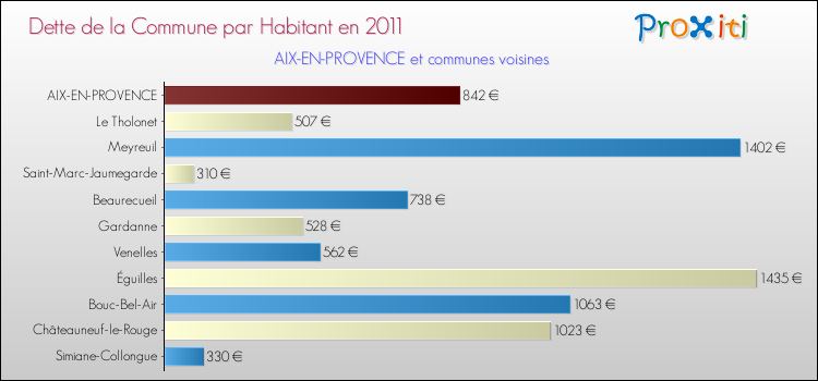 Dette par habitant de la commune en 2011 pour AIX-EN-PROVENCE et les communes proches Comparaison de la dette par habitant de la commune en 2011 pour AIX-EN-PROVENCE et les communes voisines