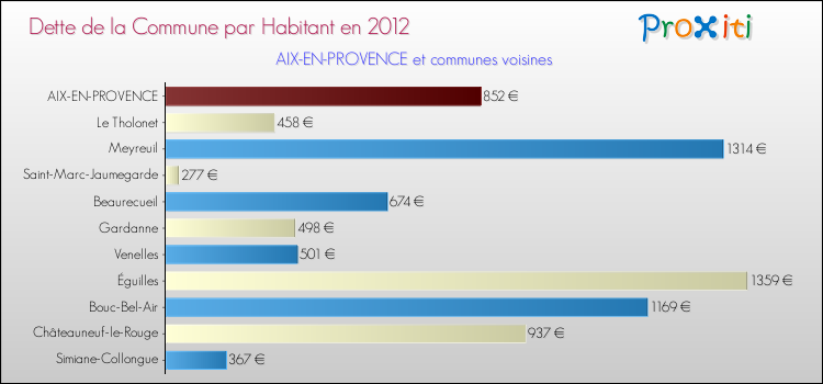 Dette par habitant de la commune en 2012 pour AIX-EN-PROVENCE et les communes proches Comparaison de la dette par habitant de la commune en 2012 pour AIX-EN-PROVENCE et les communes voisines