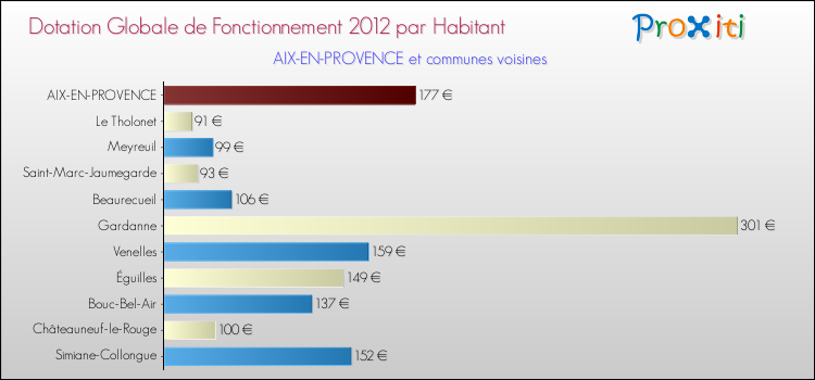 Montant des dotations globales de fonctionnement DGF par Habitant pour AIX-EN-PROVENCE et les communes proches Comparaison des des dotations globales de fonctionnement DGF par habitant pour AIX-EN-PROVENCE et les communes voisines