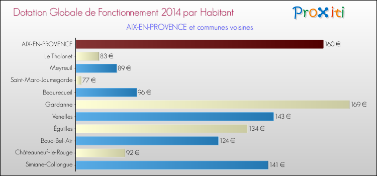 Montant des dotations globales de fonctionnement DGF par Habitant pour AIX-EN-PROVENCE et les communes proches en 2014. Comparaison des des dotations globales de fonctionnement DGF par habitant pour AIX-EN-PROVENCE et les communes voisines en 2014.